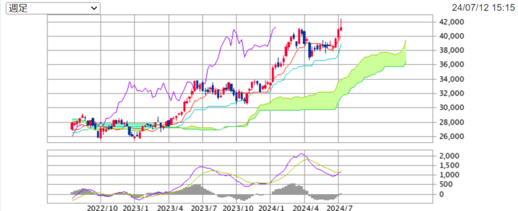 今週の日経平均週足チャートの画像