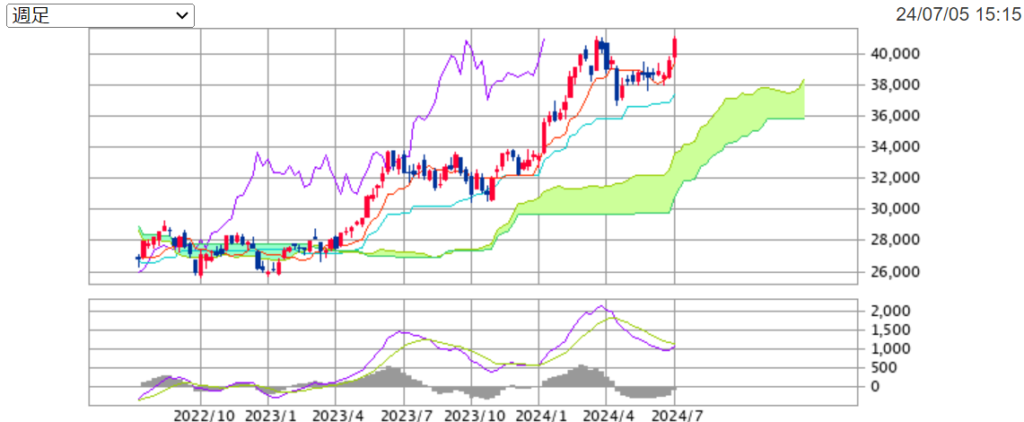 今週の日経平均週足チャートの画像