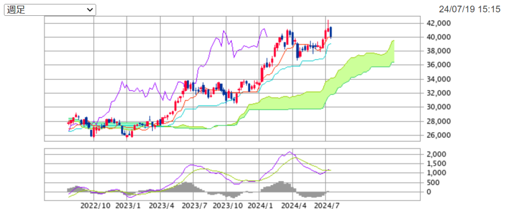 今週の日経平均週足チャートの画像