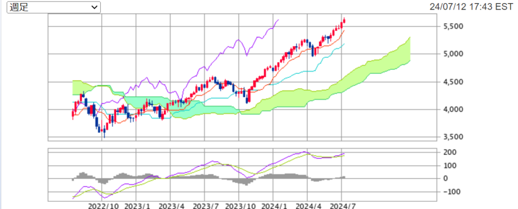 今週のS&P500指数週足チャートの画像