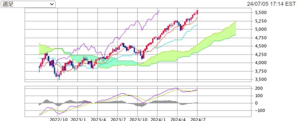 今週のS&P500指数週足チャートの画像