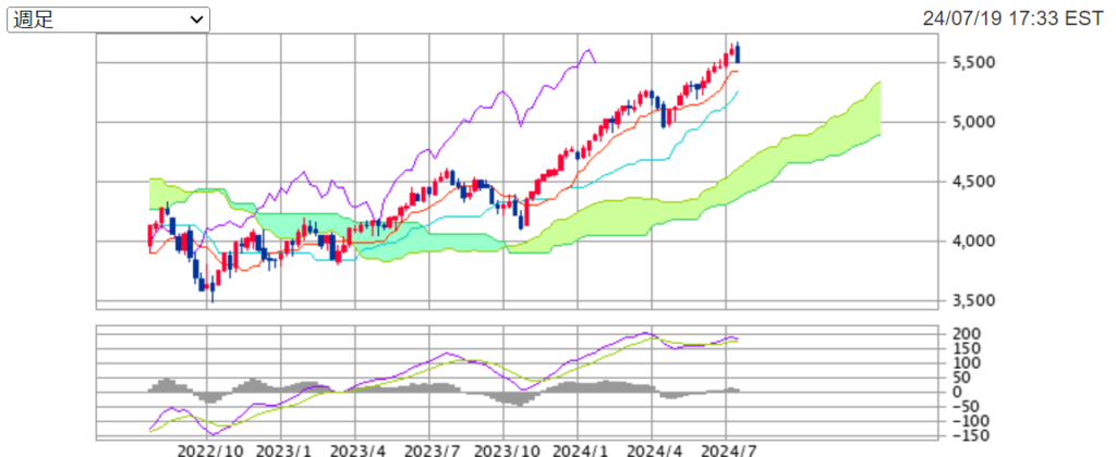 今週のS&P500指数週足チャートの画像