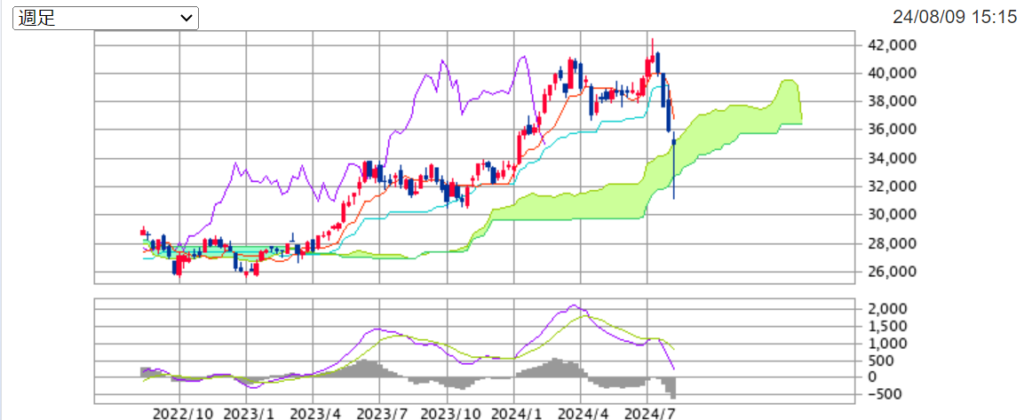 今週の日経平均週足チャートの画像