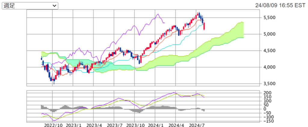 今週のS&P500指数週足チャートの画像