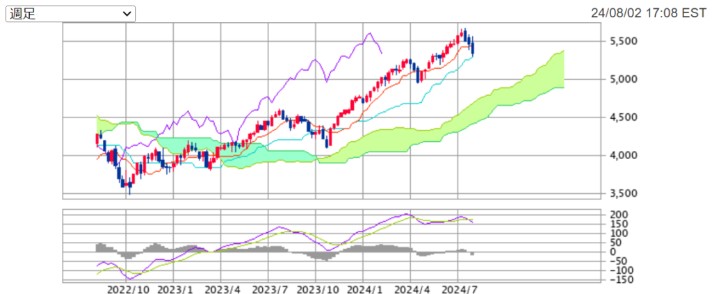 今週のS&P500指数週足チャートの画像