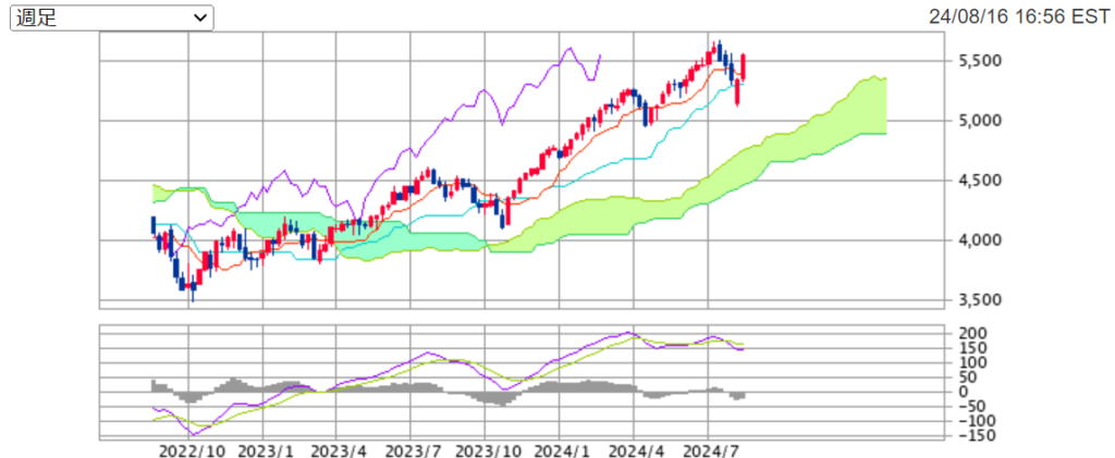 今週のS&P500指数週足チャートの画像