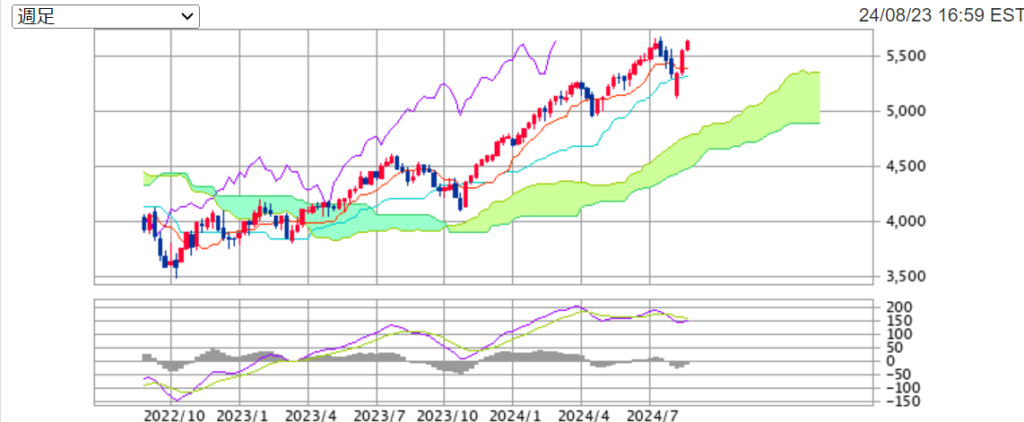 今週のS&P500指数週足チャートの画像